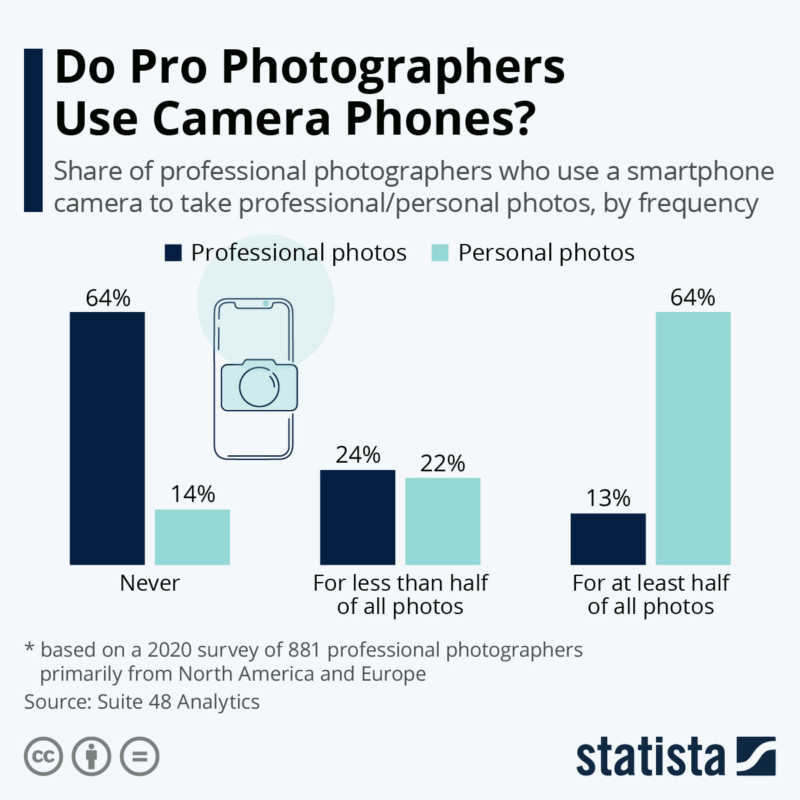 36% dos fotógrafos profissionais já fazem trabalhos com smartphones