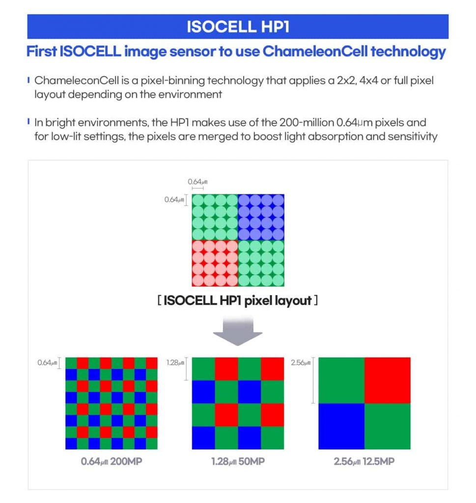 Fotografia Mobile: samsung lança o primeiro sensor de 200 megapixels para smartphones - o IsoCell Hp1