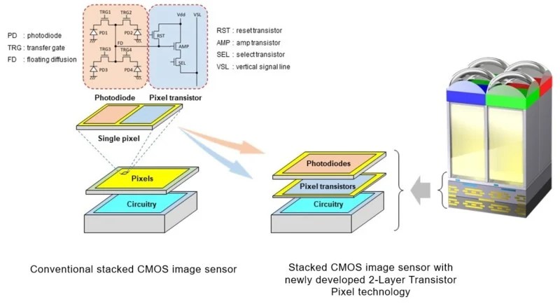 Sony revela que desenvolveu novo sensor CMOS inovador que capta o dobro de luz 