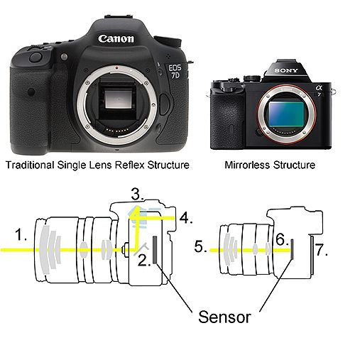 O que é uma câmera Mirrorless e como funciona?